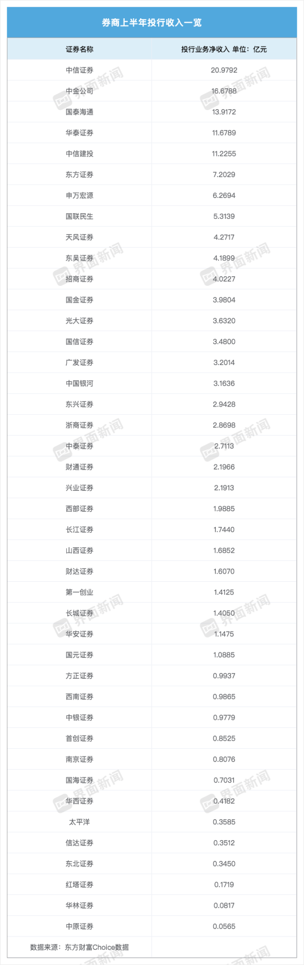 配资排名 上半年券商投行业务“转暖”：中信、中金、国泰海通位列三甲，行业增速表现分化