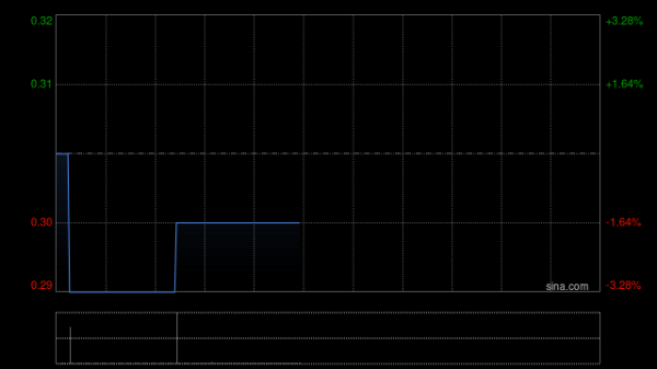 南京配资开户 超大现代完成发行合共3295万股配售股份 净筹约719万港元